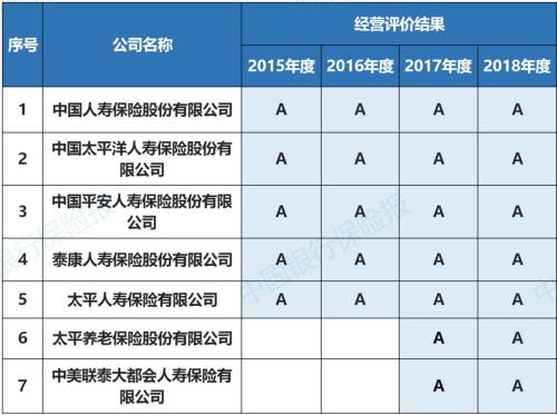 168家保险公司年度评价结果出炉！你家公司成绩咋样？