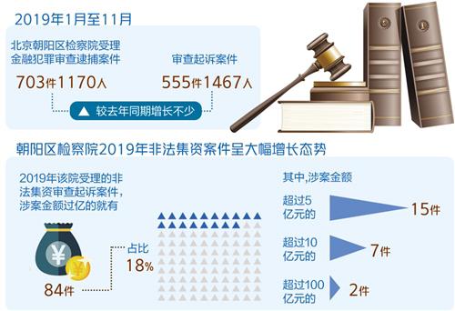 非法集资类犯罪是重灾区