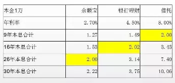 如何利用复利进行理财呢？信托产品是个不错的选择