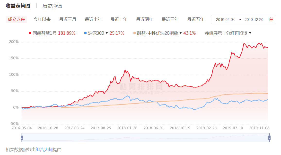 机构主推的私募产品中赚得最多的居然是TA，明年还能继续买买买吗