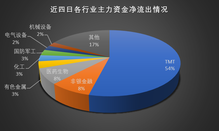 资金逃离惹的“祸”？科技股急跌反弹，这是年内最后抄底机会？