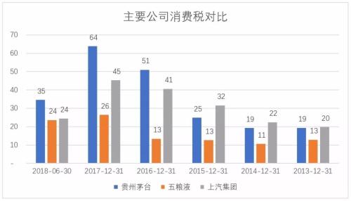 白酒行业会提高消费税吗？