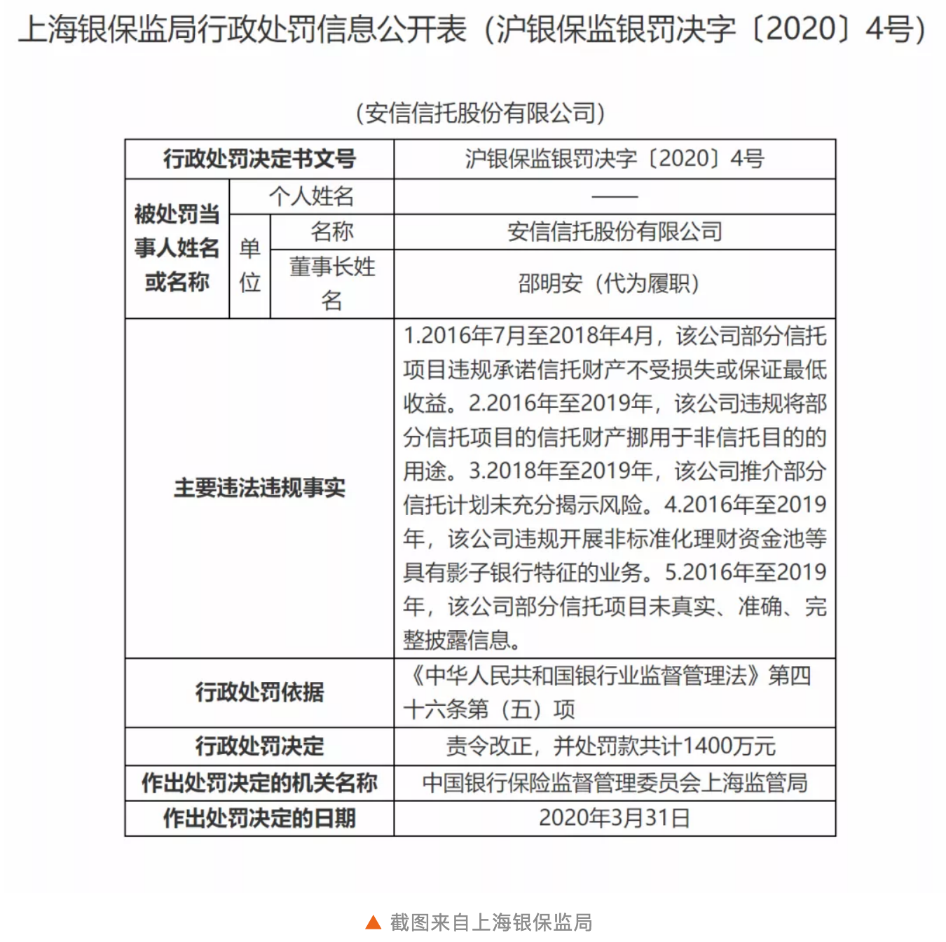 安信信托“厄运不断”，遭罚1400万元 前总裁杨晓波还被终身禁职业