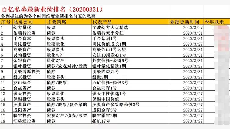 一季度有点难！股票私募年初浮盈几乎全部回吐，王亚伟冯柳力挽狂澜，捍卫百亿私募颜面