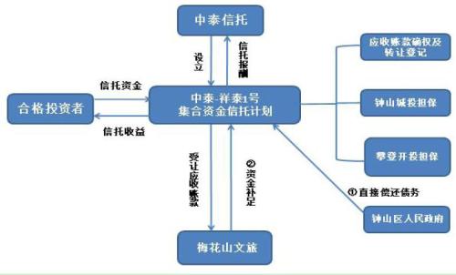 中泰信托祥泰1号出现兑付困难 两家担保方仍有3只债券发行