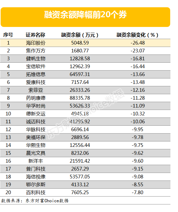 两市两融余额增加20.94亿元 101股融资余额增幅超5%