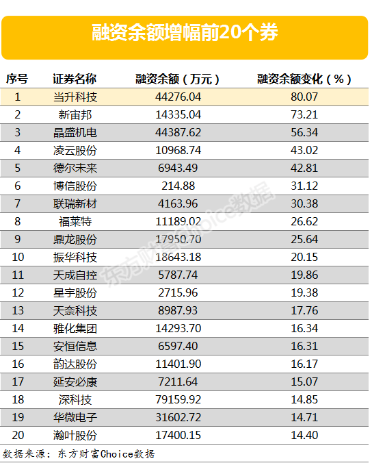 两市两融余额增加20.94亿元 101股融资余额增幅超5%