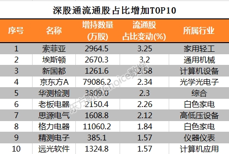 科技王者归来！北向爆买 百亿私募年底增仓