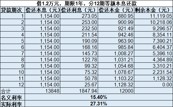 民间借贷新规有漏洞？机构称钻空子仍能做出70%的高利贷！