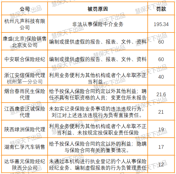 一季度保险业被罚超3500万，同比增4%，人保拿下产寿单笔最高罚单