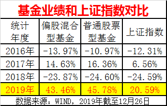 沪指涨20%，基金却大赚45%！超越太多，买基金真的