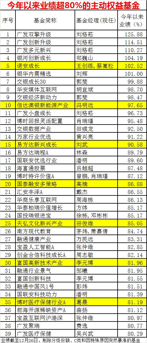 沪指涨20%，基金却大赚45%！超越太多，买基金真的