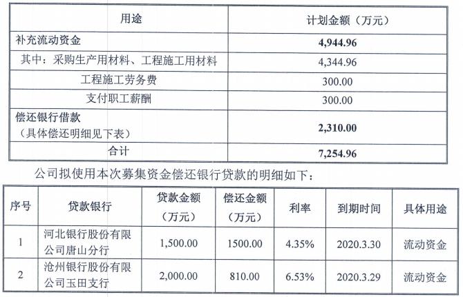 润农节水募资7254万元 两私募基金认购