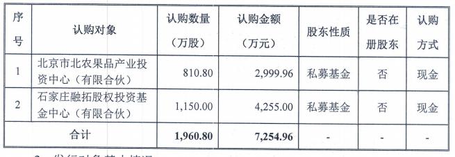 润农节水募资7254万元 两私募基金认购