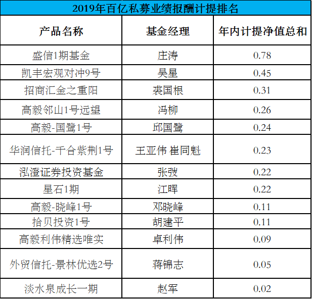 百亿私募年终奖预测:盘京庄涛领先 凯丰泓澄高毅不弱