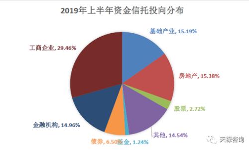 同样是理财 为什么信托收益率比银行要高？