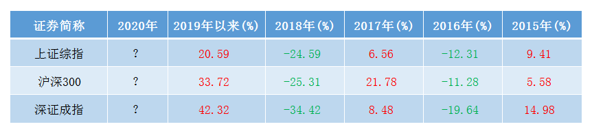 金融保险银行金融三剑客发力，明年A股港股谁更有价值？