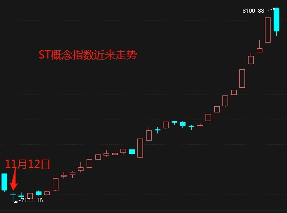 股价暴涨160%！多股狂欢上演生死时速，机构资金却早已潜伏获利！