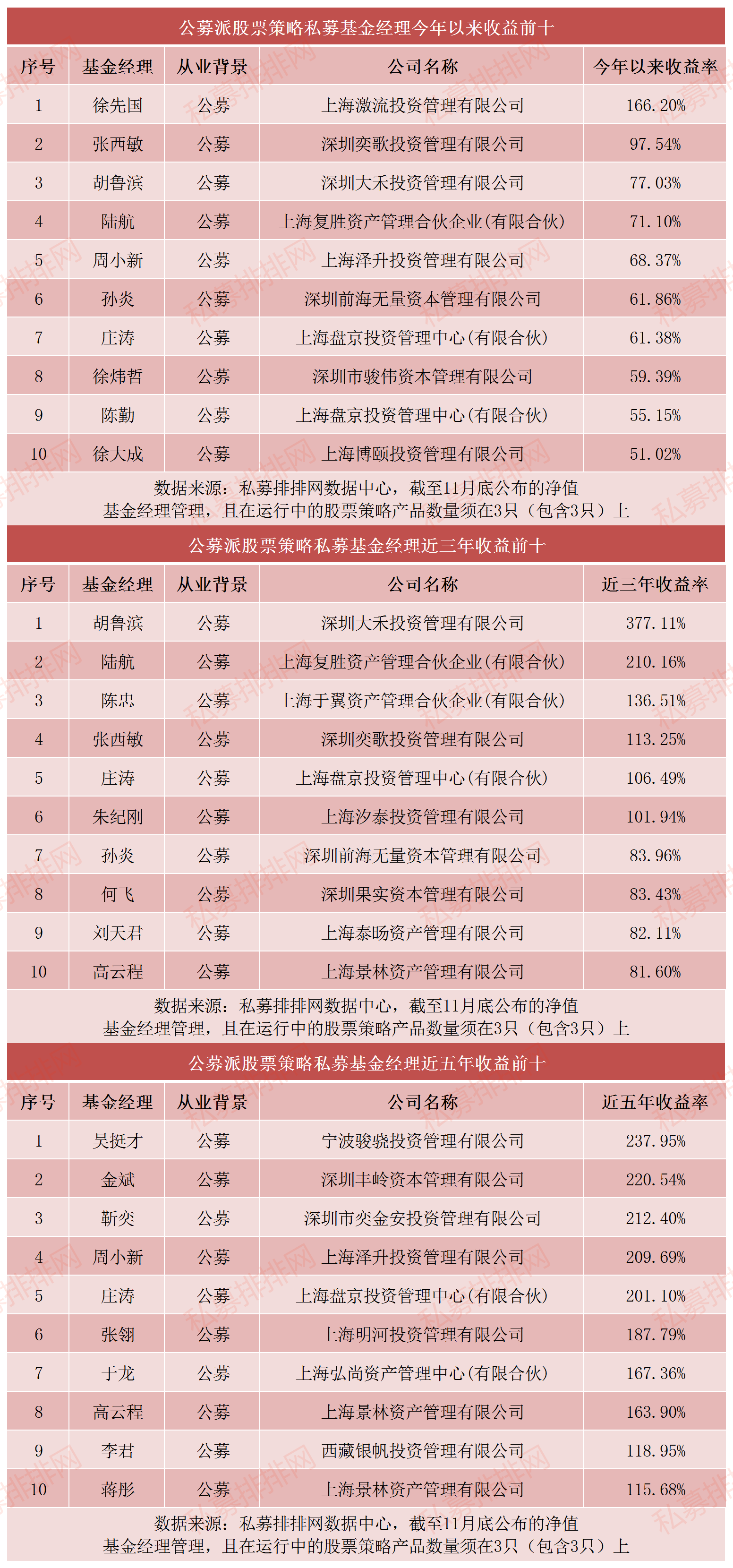 杨东宁泉资本管理规模已超50亿，但今年公奔私行情为何有点冷？