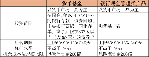 又有重磅法规！银行现金管理类产品大变革：全面