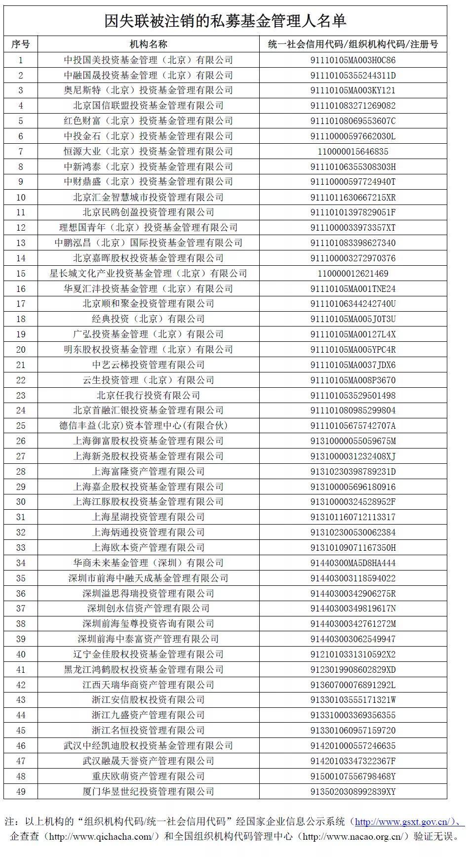 关于注销第十一批公示期满三个月且未主动联系协会的失联机构私募基金管理人登记的公告