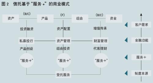 基于“服务+”定位的信托商业模式