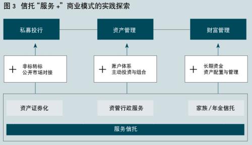 基于“服务+”定位的信托商业模式