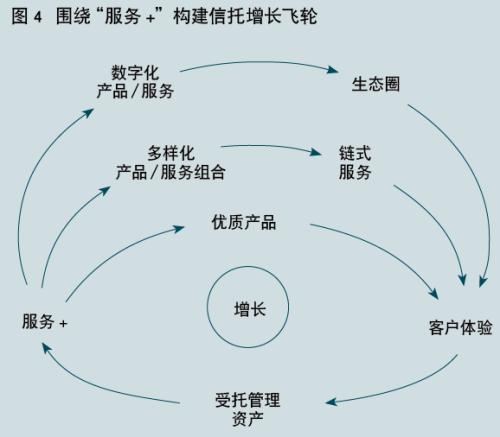 基于“服务+”定位的信托商业模式