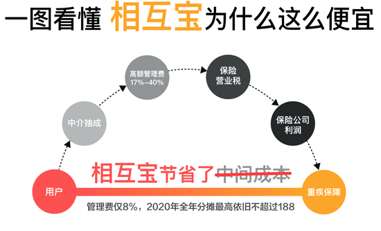 相互宝2019全年分摊仅29元 2020年依旧不会超过188元