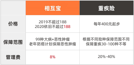 相互宝2019全年分摊仅29元 2020年依旧不会超过188元