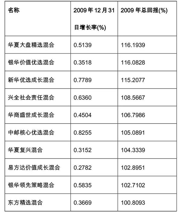 最后2天！公募基金到了冲刺最后关头 重仓股扮演至关重要角色