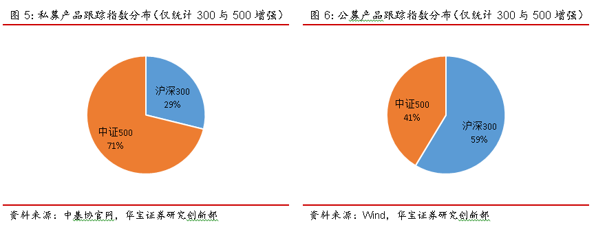 公私募混战指数增强：私募热衷500 公募偏爱300(图)