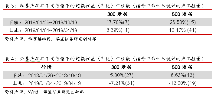 公私募混战指数增强：私募热衷500 公募偏爱300(图)