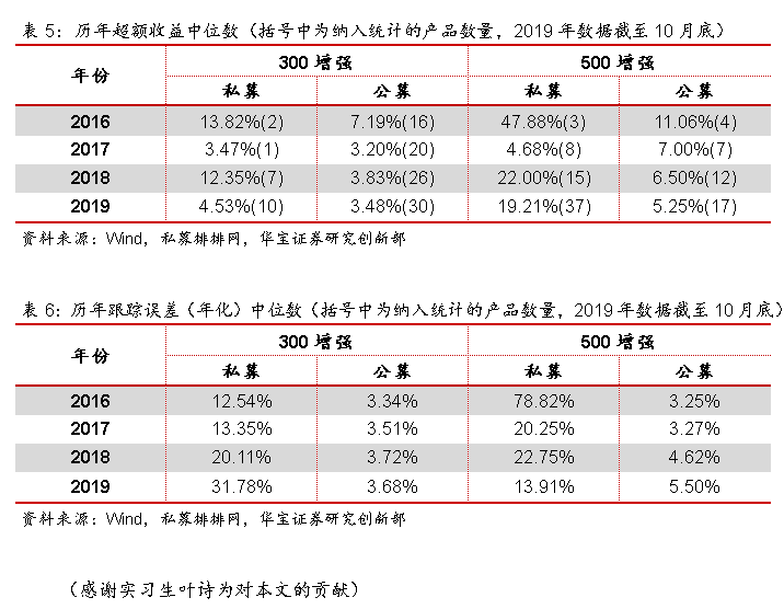 公私募混战指数增强：私募热衷500 公募偏爱300(图)