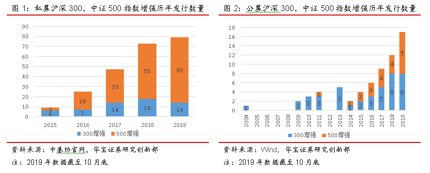 公私募混战指数增强：私募热衷500 公募偏爱300(图)