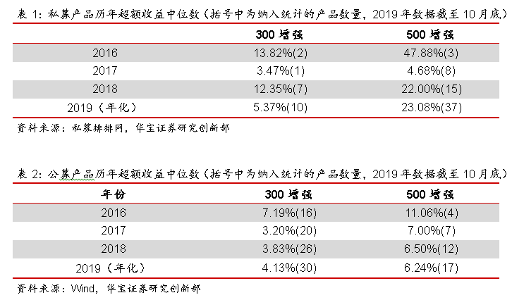 公私募混战指数增强：私募热衷500 公募偏爱300(图)