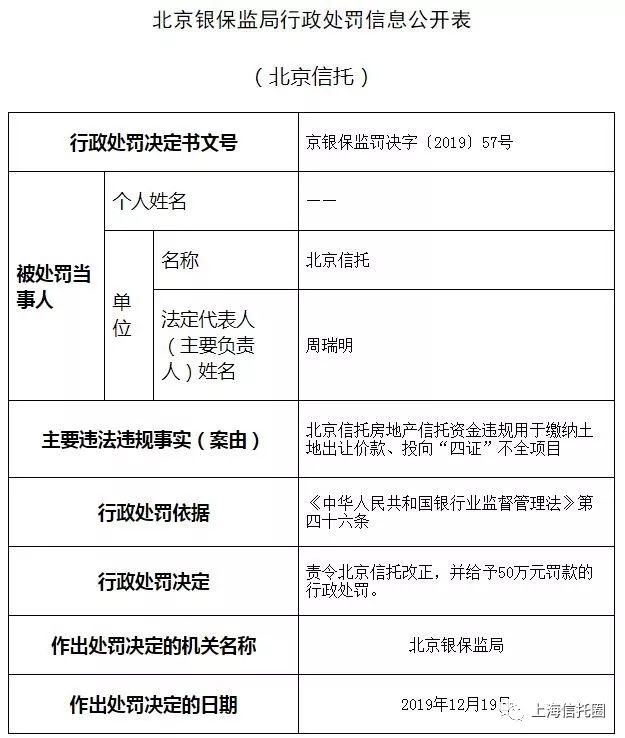 北京信托被罚！原因还是“违规向房地产提供融资”