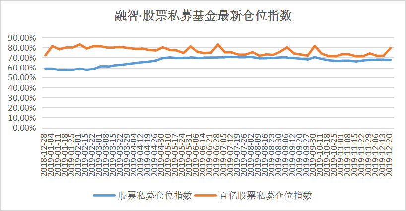 最后两个交易日A股多空激战3000点，知名私募已提前布局2020！