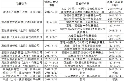 外资私募今年加速入场 狂发13只私募产品抄底