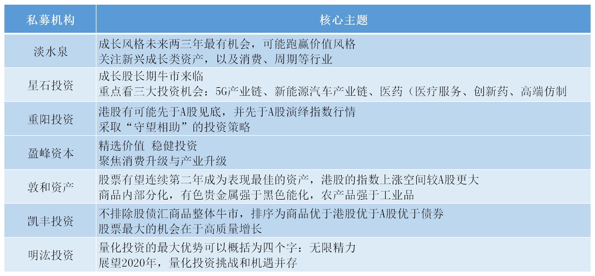 百亿私募投资策略曝光，2020年不要错过这些行业！