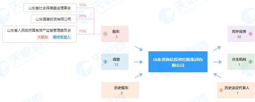 山东国信：大股东鲁信集团注册资本由30亿元增至115亿元