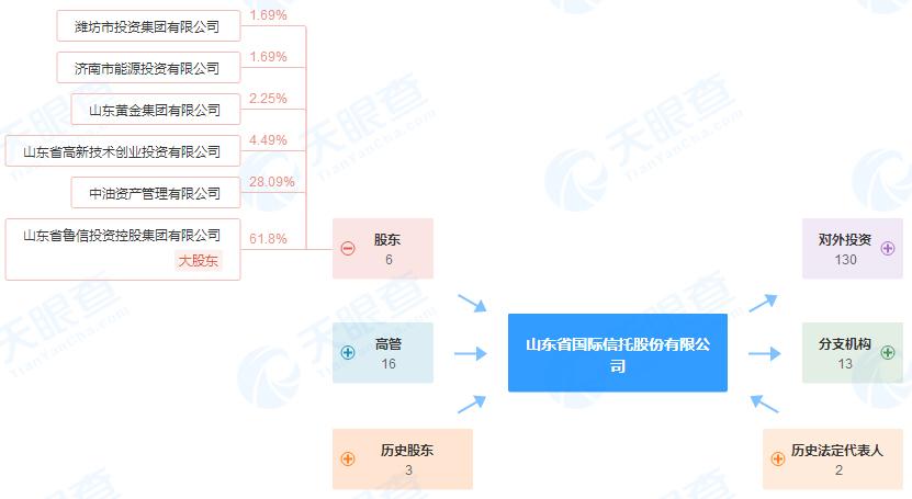 山东国信：大股东鲁信集团注册资本由30亿元增至115亿元