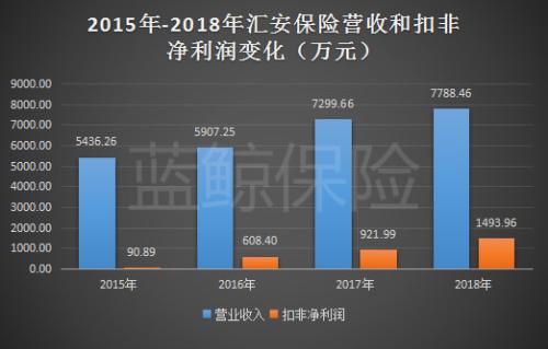 汇安保险挂牌不足2年拟撤离新三板“加减法”优化仍难救业绩颓势