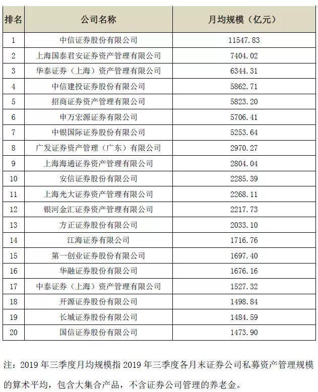 最新！券商资管规模来了 老大地位差点不保