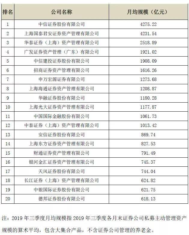 最新！券商资管规模来了 老大地位差点不保