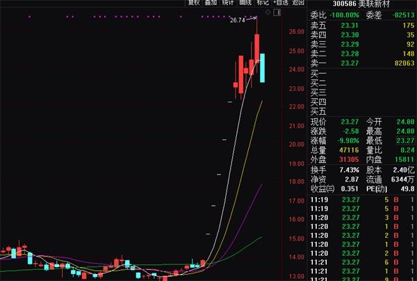 近期明星股集体栽倒 炒作接近尾声？游资早已这样操作