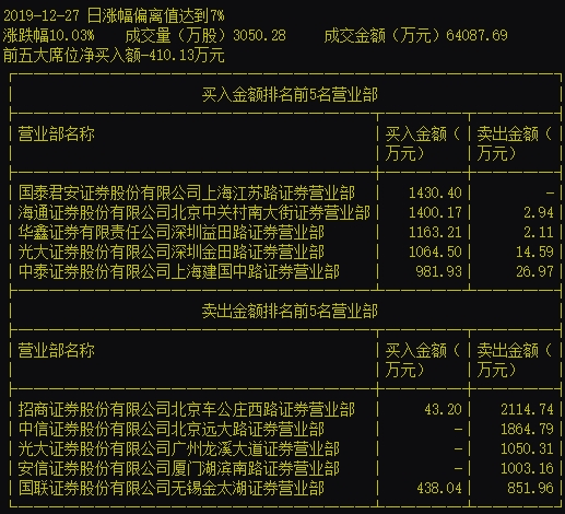 近期明星股集体栽倒 炒作接近尾声？游资早已这样操作