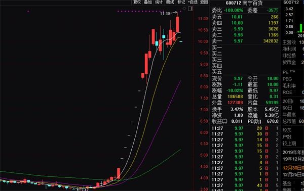 近期明星股集体栽倒 炒作接近尾声？游资早已这样操作