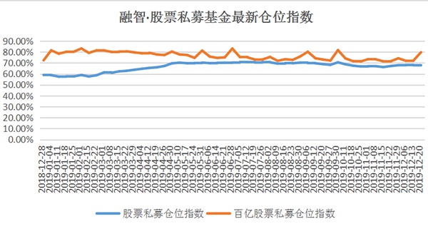 百亿私募看好2020年A股市场 仓位创近三个月来新高