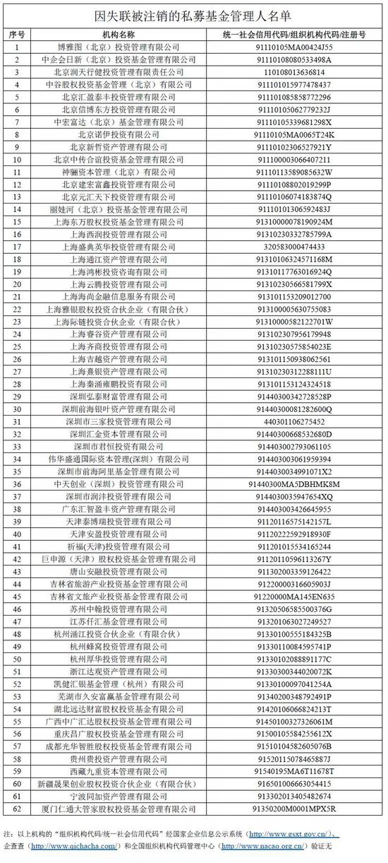 中国基金业协会：拟注销62家机构私募基金管理人登记